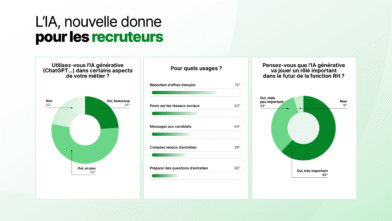 Hellowork infographie recruteurs IA