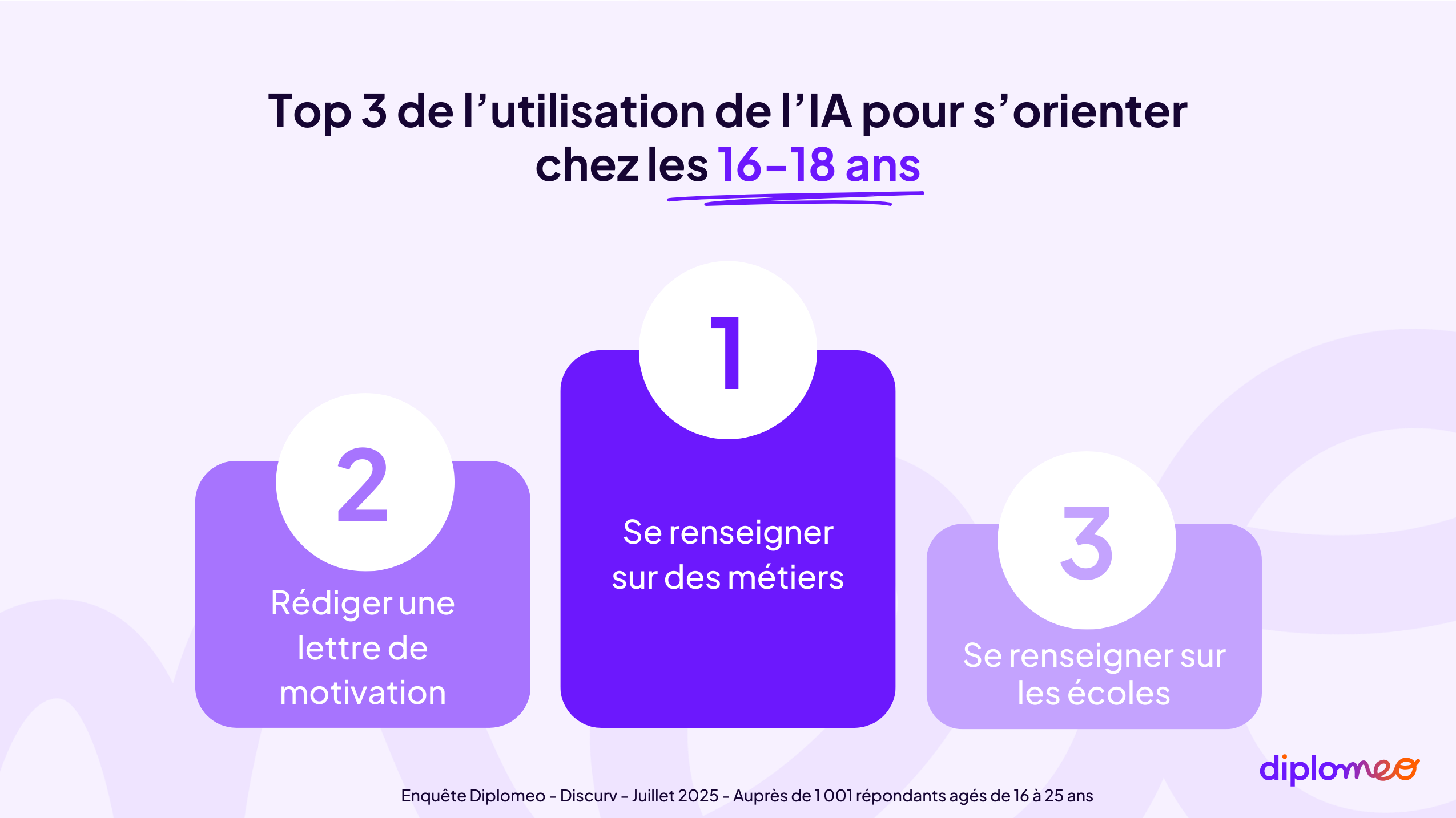 Manières d’utiliser l’IA