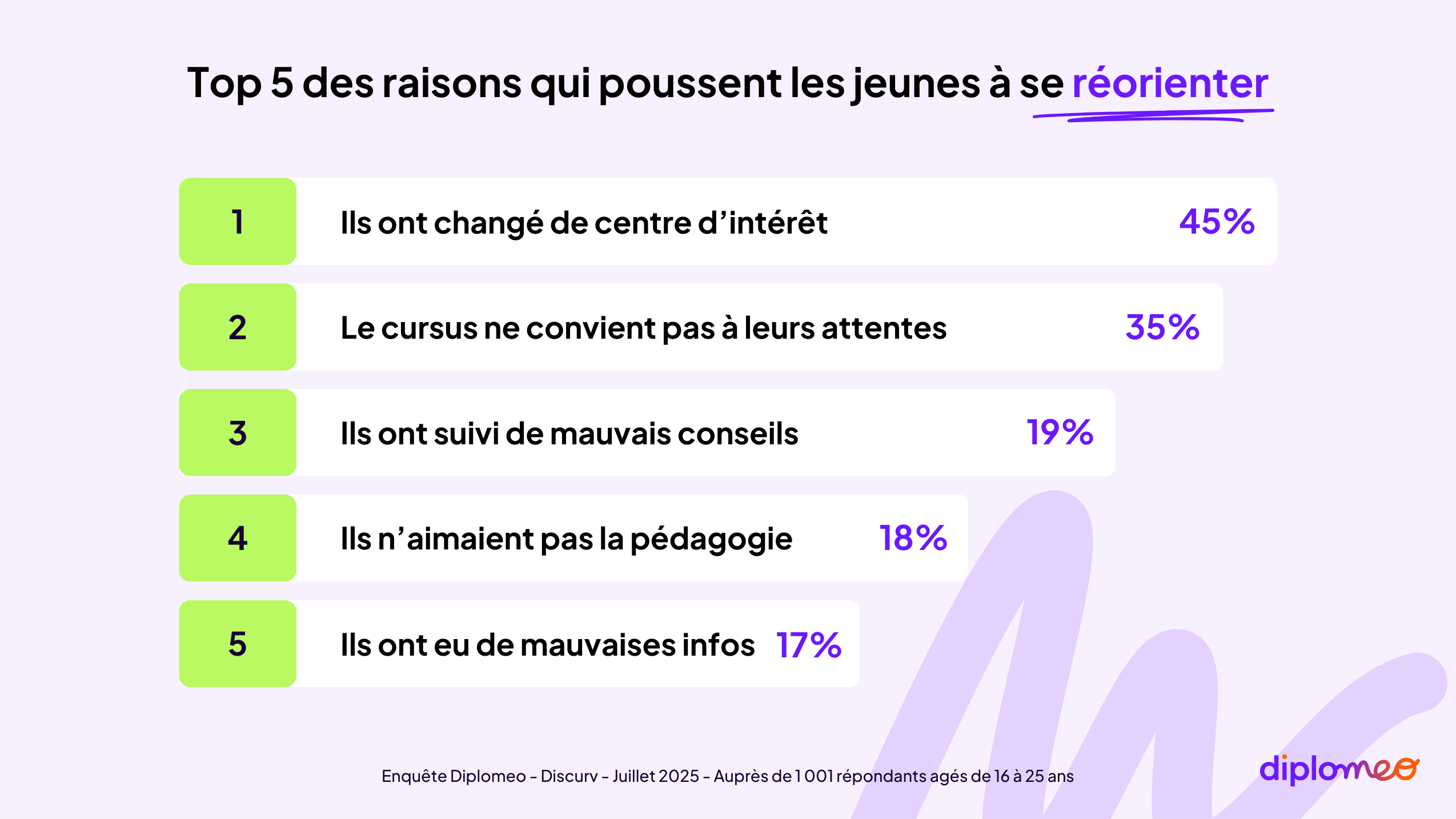 Raisons réorientation