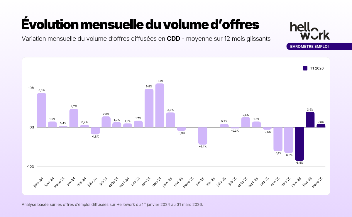 Évolution mensuelle CDD – OK