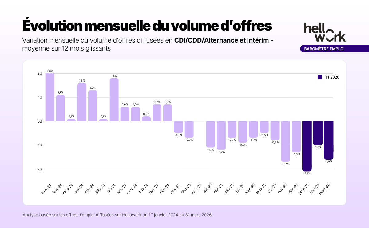 Évolution mensuelle du volume d’offres