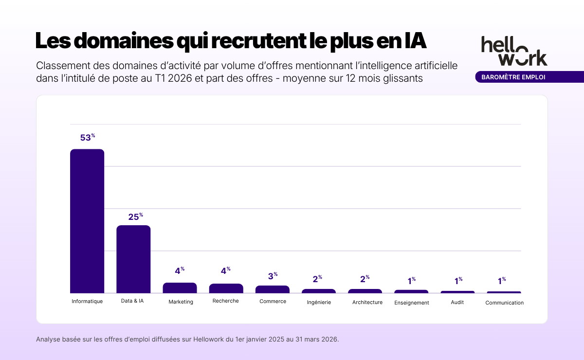 Les domaines qui recrutent le plus en IA