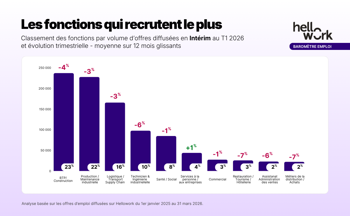 Les fonctions qui recrutent le plus en intérim