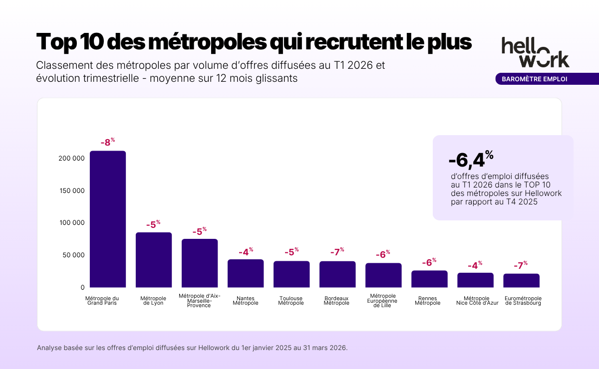 Top 10 des métropoles qui recrutent le plus
