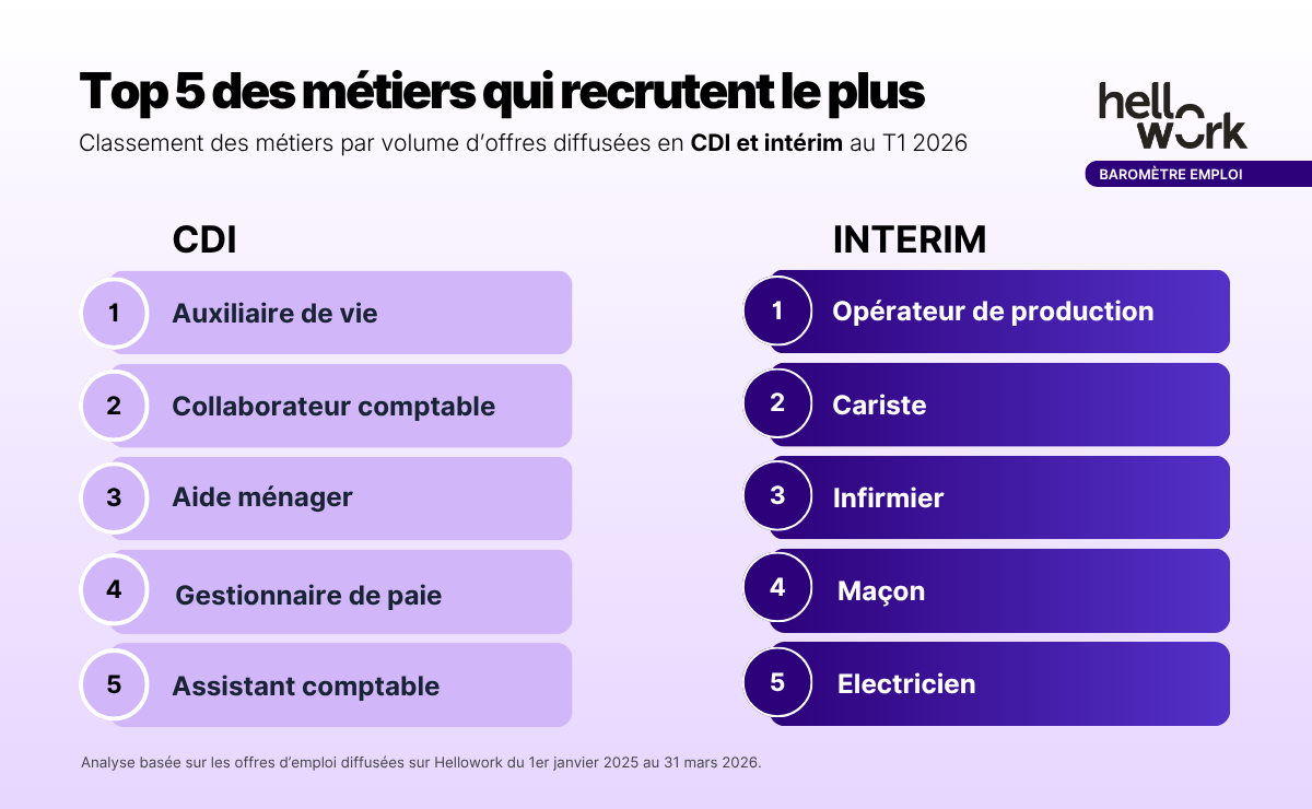 Top 5 des métiers qui recrutent le plus