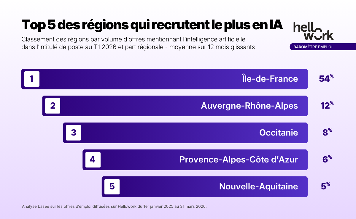 Top 5 des régions qui recrutent le plus en IA
