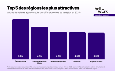 Évolution trimestrielle du volume d’offres OK (2)