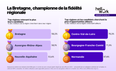 La Bretagne, championne de la fidélité régionale