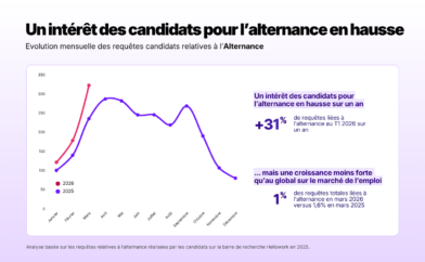 Les fonctions qui recrutent le plus en CDI, CDD, alternance (2)