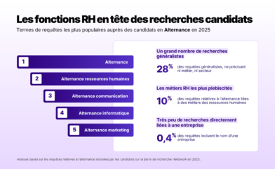 Les fonctions qui recrutent le plus en CDI, CDD, alternance (3)