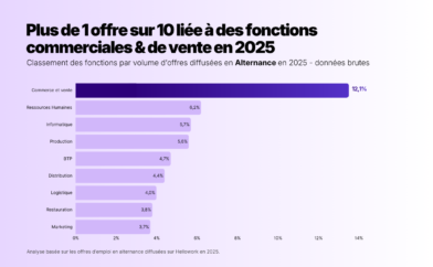 Les fonctions qui recrutent le plus en CDI, CDD, alternance