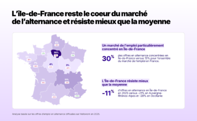 Répartition régionale du volume d’offres