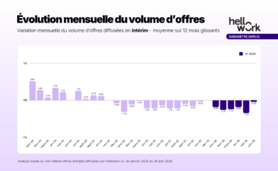 Évolution mensuelle Intérim