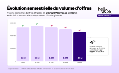 Évolution semestrielle du volume d’offres