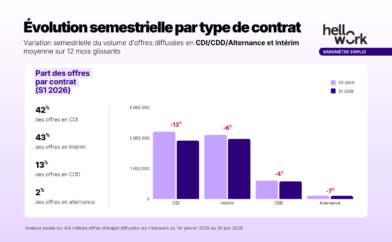 Évolution semestrielle par type de contrat