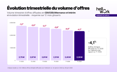 Évolution trimestrielle du volume d’offres