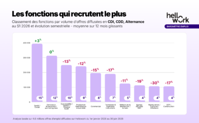 Les fonctions qui recrutent le plus en CDI, CDD, alternance
