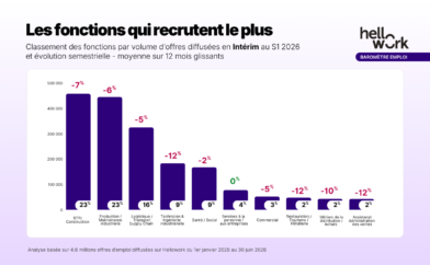 Les fonctions qui recrutent le plus en intérim