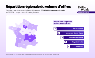 Répartition régionale du volume d’offres