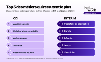 Top 5 des métiers qui recrutent le plus