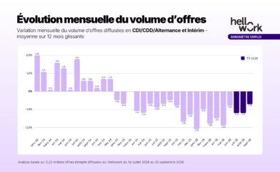 Évolution mensuelle du volume d’offres