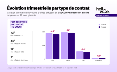 Évolution semestrielle par type de contrat