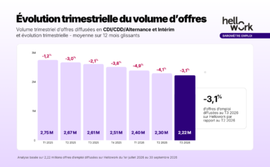 Évolution trimestrielle du volume d’offres