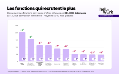 Les fonctions qui recrutent le plus en CDI, CDD, alternance