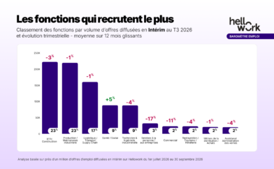 Les fonctions qui recrutent le plus en intérim