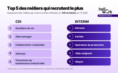 Top 5 des métiers qui recrutent le plus