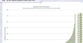 Salaires : où vous situez-vous ?