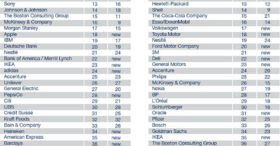 Classement des entreprises les plus attractives : la revanche de la marque employeur
