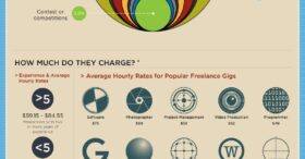Infographie sur le profil des freelances dans le monde