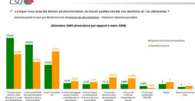 Les discriminations au travail en augmentation