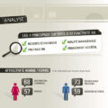 Infographie Palmarès Employeurs 2010 : les entreprises les plus attractives en région