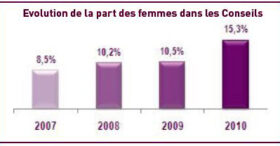 Lady boom dans les grandes entreprises