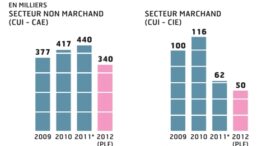 Le gouvernement dope les emplois aidés