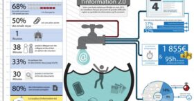 Les salariés submergés par l’information 2.0