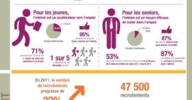 L’état de l’emploi intérimaire en 2012