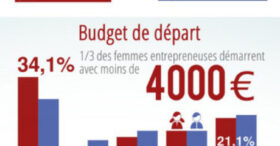 Infographie : l’entrepreneuriat féminin en France