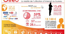 59% du surf au bureau est à usage personnel