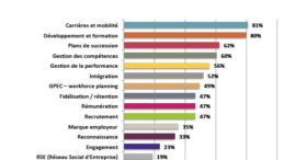 La gestion des talents, une réalité dans les entreprises
