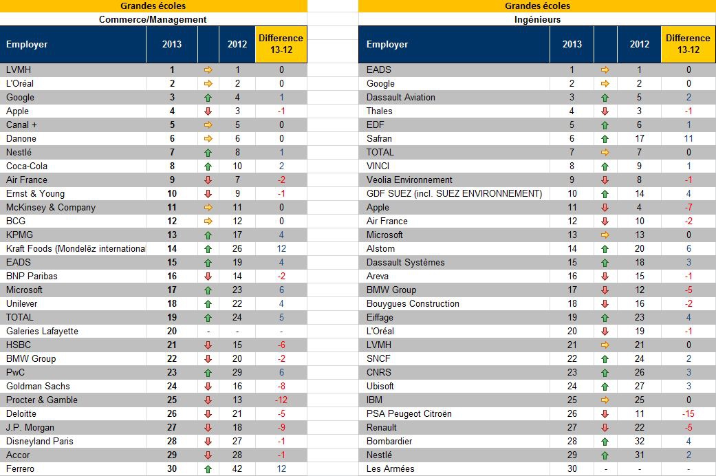 LVMH et Chanel restent les employeurs les plus attractifs selon