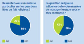 Etude sur le fait religieux en entreprise