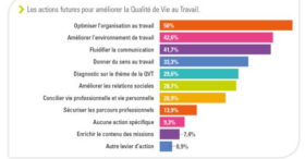 Les entreprises de plus en plus impliquées dans la qualité de vie au travail