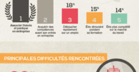 Infographie : 68% des alternants ont des difficultés à trouver une entreprise
