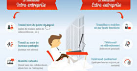 « L’entreprise a tout intérêt à favoriser le travail nomade »