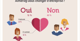 51% des salariés prêts à quitter leur entreprise
