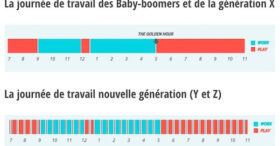 La journée de travail des générations Y et Z va vous étonner