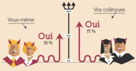 Mensonges, sexe et trahisons : 1 salarié sur 2 prêt à tout pour réussir